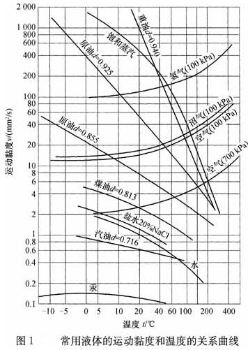 常用液体的运动黏度和温度的关系曲线图